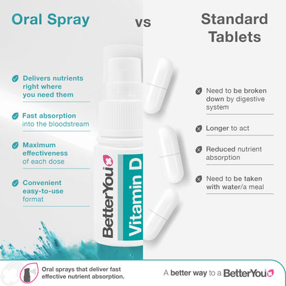 BetterYou Vitamin D Daily Oral Spray - Natural Peppermint 4000IU - 15ml — image 4