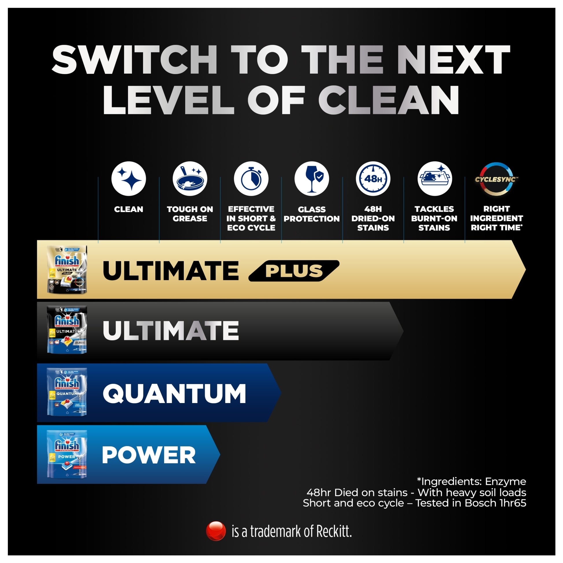 Finish Ultimate All In One 115 Dishwasher Tablets Lemon 1483.5g — image 3