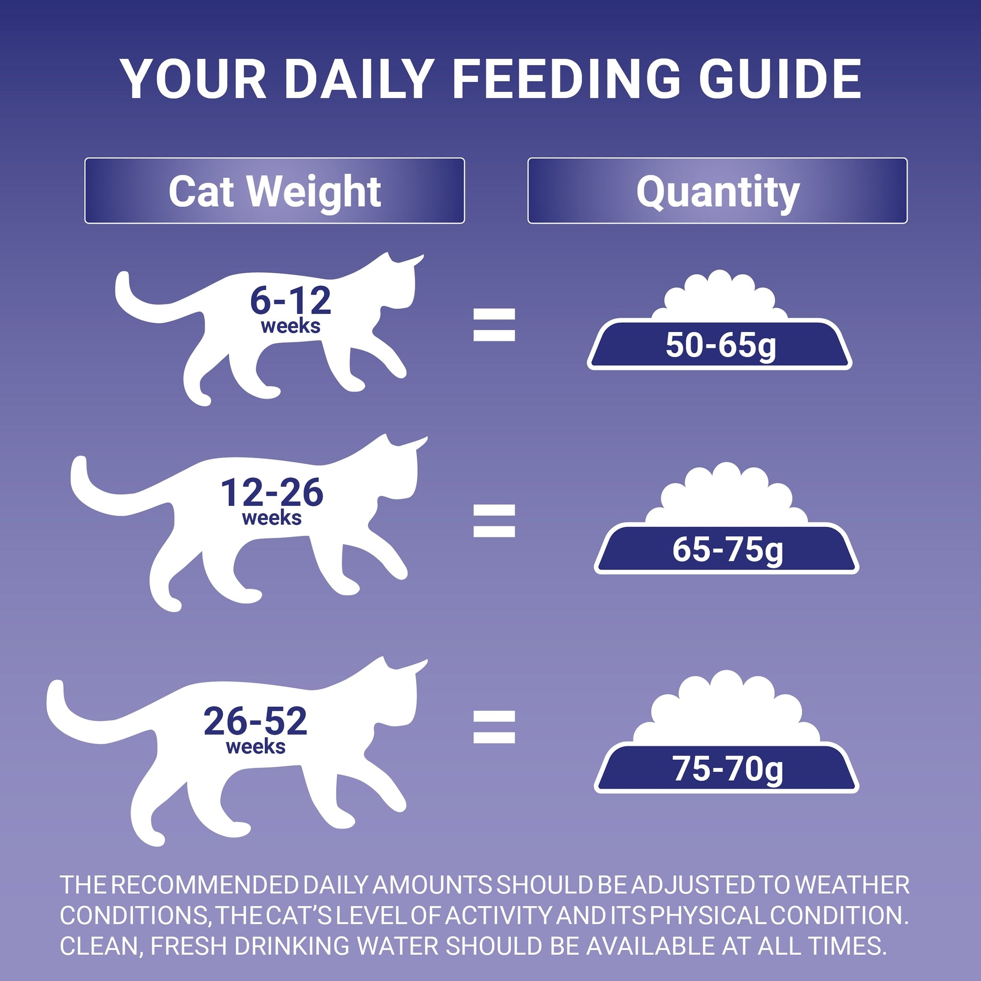 Purina One Kitten Dry Cat Food Chicken 750G — image 5