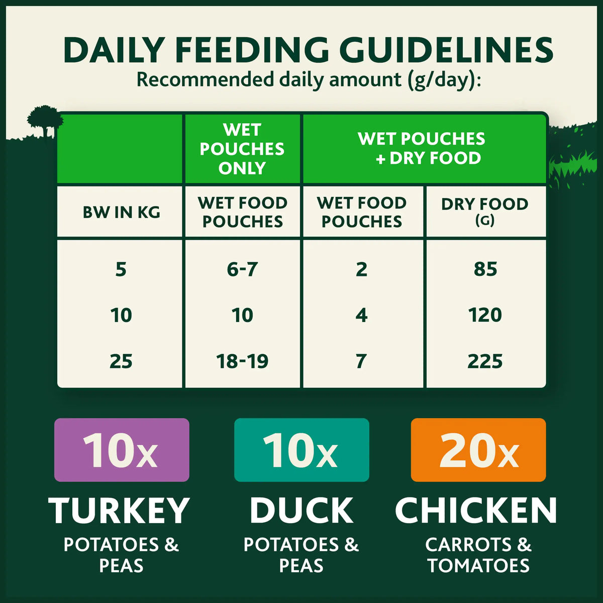 WINALOT Monday Meaty Casseroles Chicken, Turkey, Duck in Gravy Wet Dog Food 40 x 85g — image 4
